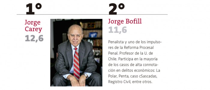 ¿Quiénes son los abogados más poderosos e influyentes de Chile?